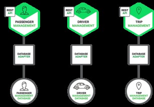 微服務(wù)實戰(zhàn)（一） 微服務(wù)架構(gòu)的優(yōu)勢、不足及數(shù)據(jù)庫管理與咨詢服務(wù)